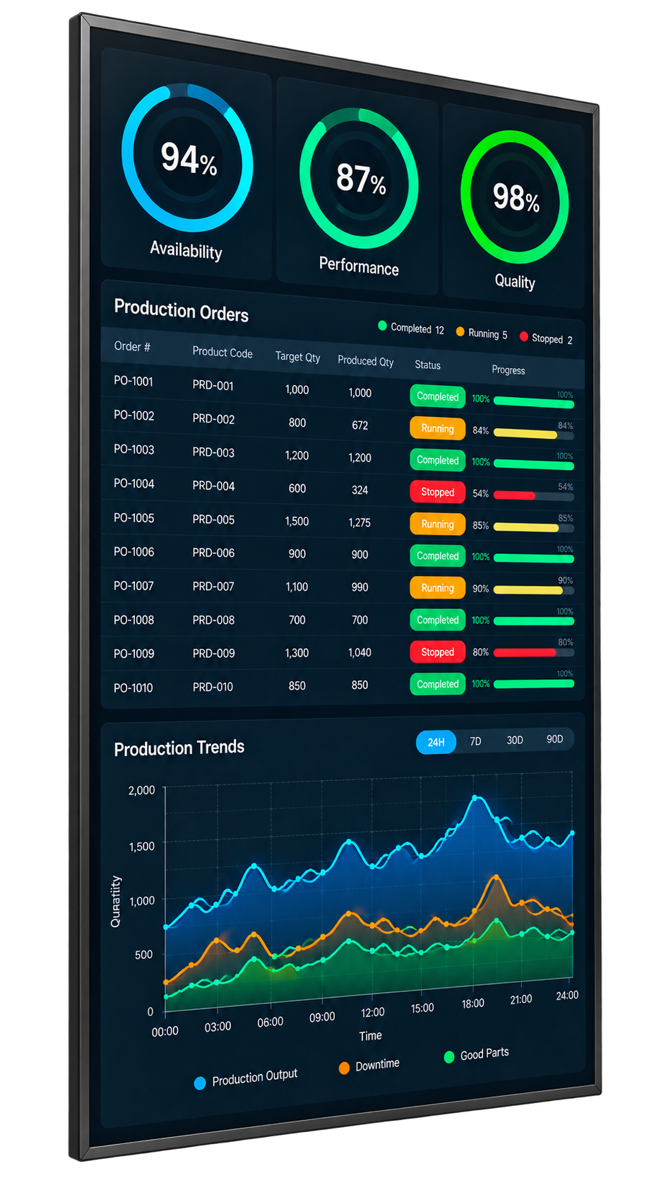 TV Dashboard de grande formato com indicadores de produção.